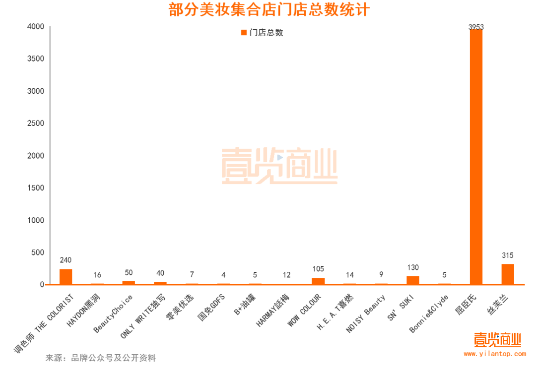 2022年了，美妝集合店活得怎么樣？