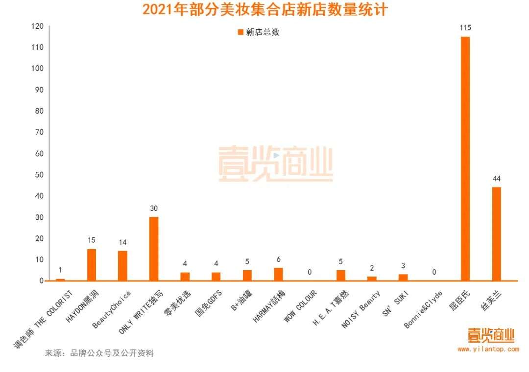 2022年了，美妝集合店活得怎么樣？