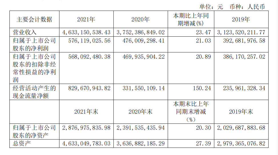 頭部化妝品企業(yè)盤點(diǎn)：上海家化增速掉隊(duì)，貝泰妮押寶薇諾娜