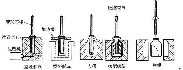 什么是中空吹塑？中空吹塑的全面知識(shí)