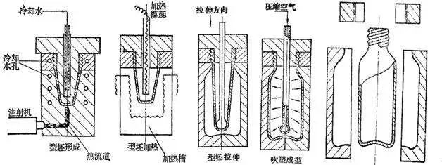 什么是中空吹塑？中空吹塑的全面知識(shí)