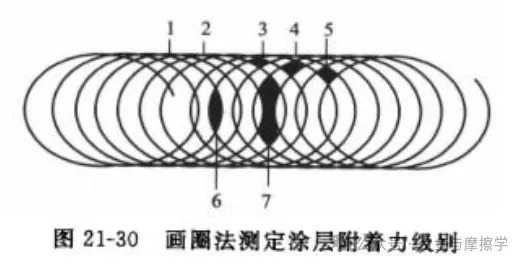 常見的涂層結(jié)合力測試方法及標(biāo)準(zhǔn)