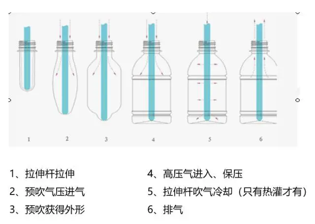 一文了解下PET吹瓶的基本知識